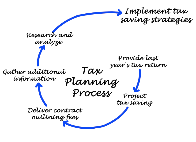 Tax Planning Process